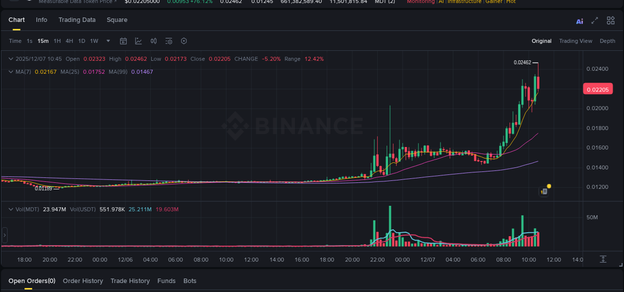 Crypto pump report: MDT on Binance, 07 December 2025, 10:42