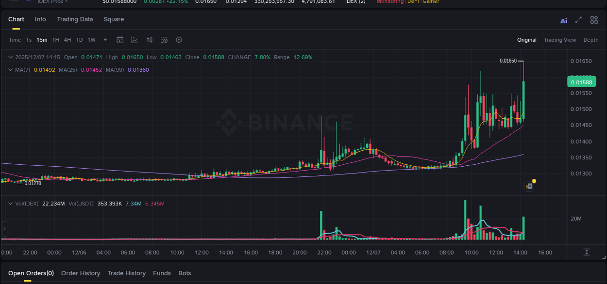 Binance trading report for IDEX pump, 07 December 2025, 14:28
