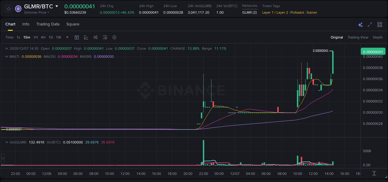 GLMR price surge report from Binance, timestamp: 07 December 2025, 14:35