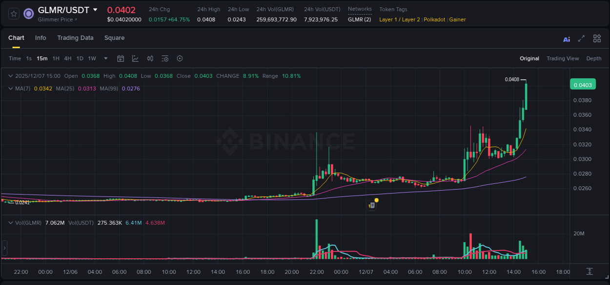 Market analysis: GLMR pump on Binance at 07 December 2025, 15:03