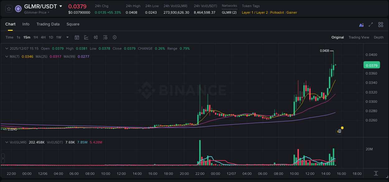 Trading insight: GLMR pump report from Binance, 07 December 2025, 15:04