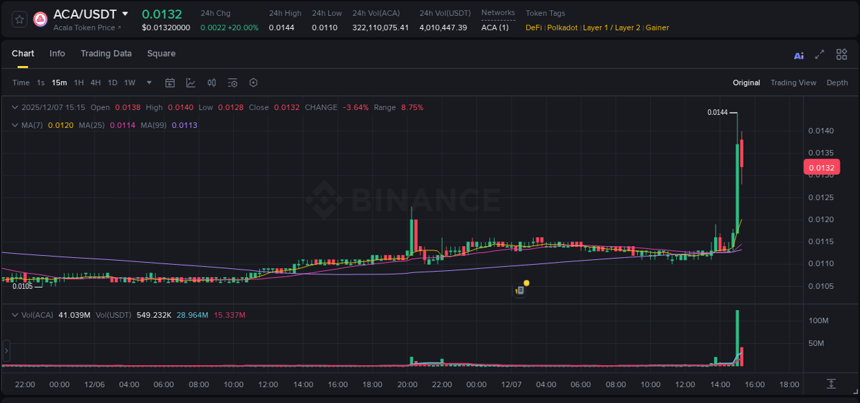Crypto market update: ACA pump on Binance, 07 December 2025, 15:06