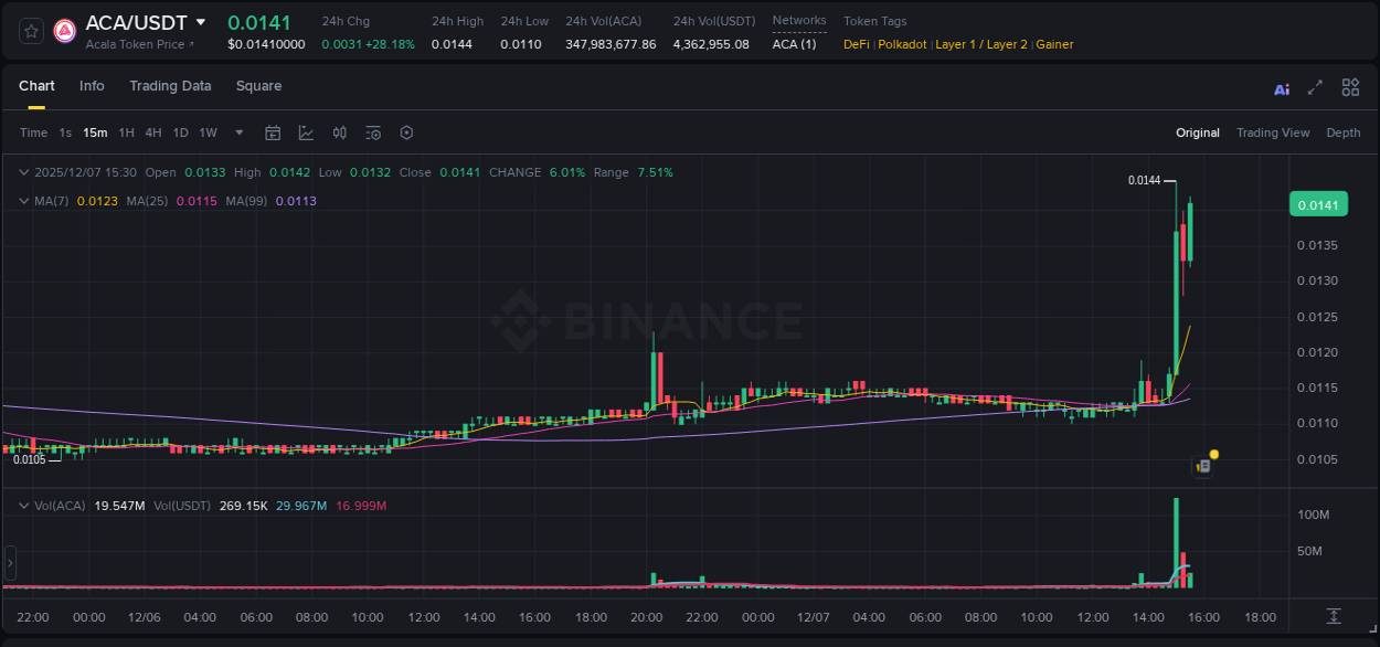 Binance pump data for ACA at 07 December 2025, 15:07