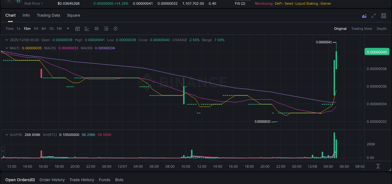 FIS price surge report from Binance, timestamp: 08 December 2025, 05:11