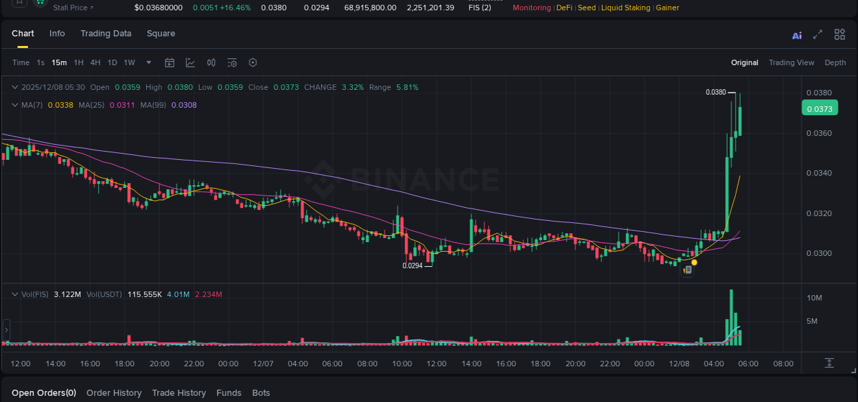Detailed report of FIS's pump on Binance at 08 December 2025, 05:20