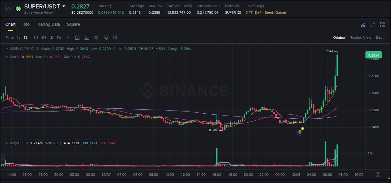 Binance trading report for SUPER pump, 08 December 2025, 07:27