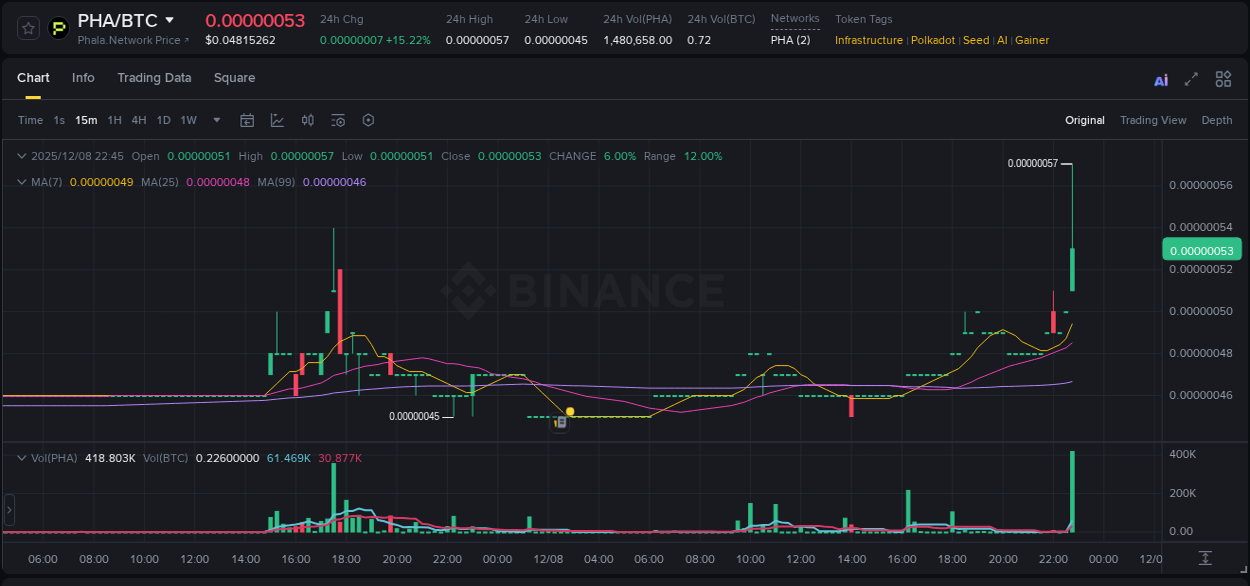 Report of PHA pump on Binance at 08 December 2025, 22:54