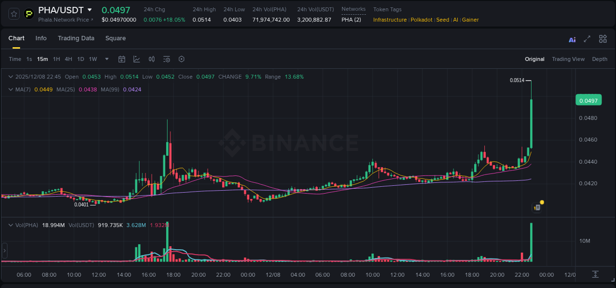 Report of PHA pump on Binance at 08 December 2025, 22:55