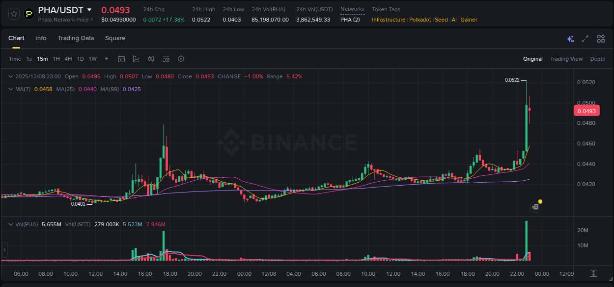 PHA price surge report from Binance, timestamp: 08 December 2025, 22:59