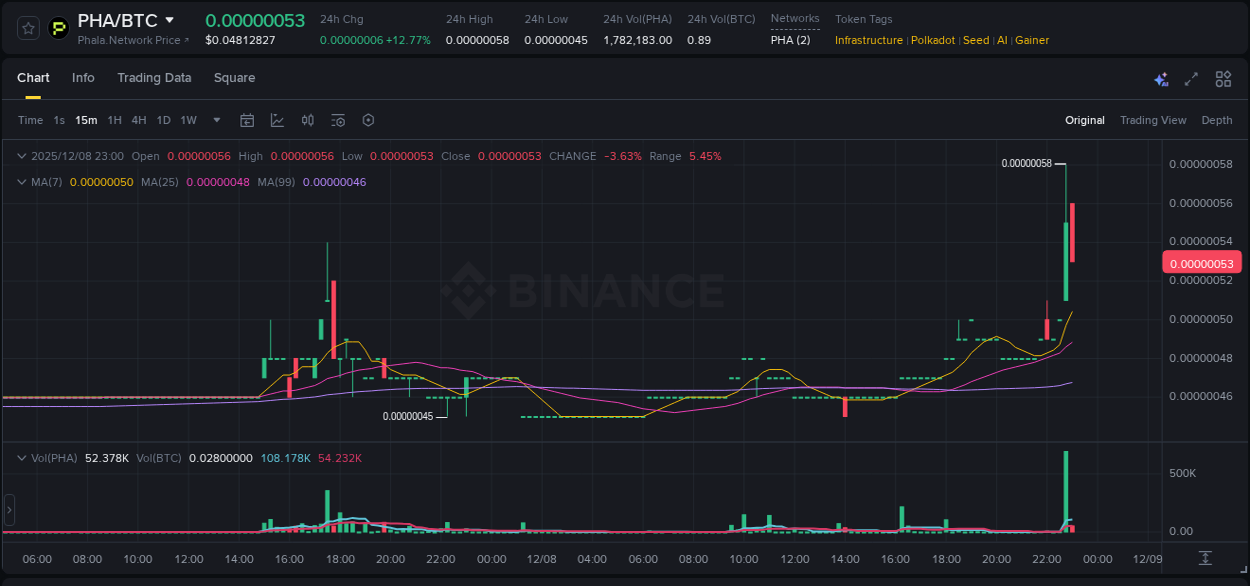 PHA price surge report from Binance, timestamp: 08 December 2025, 22:59