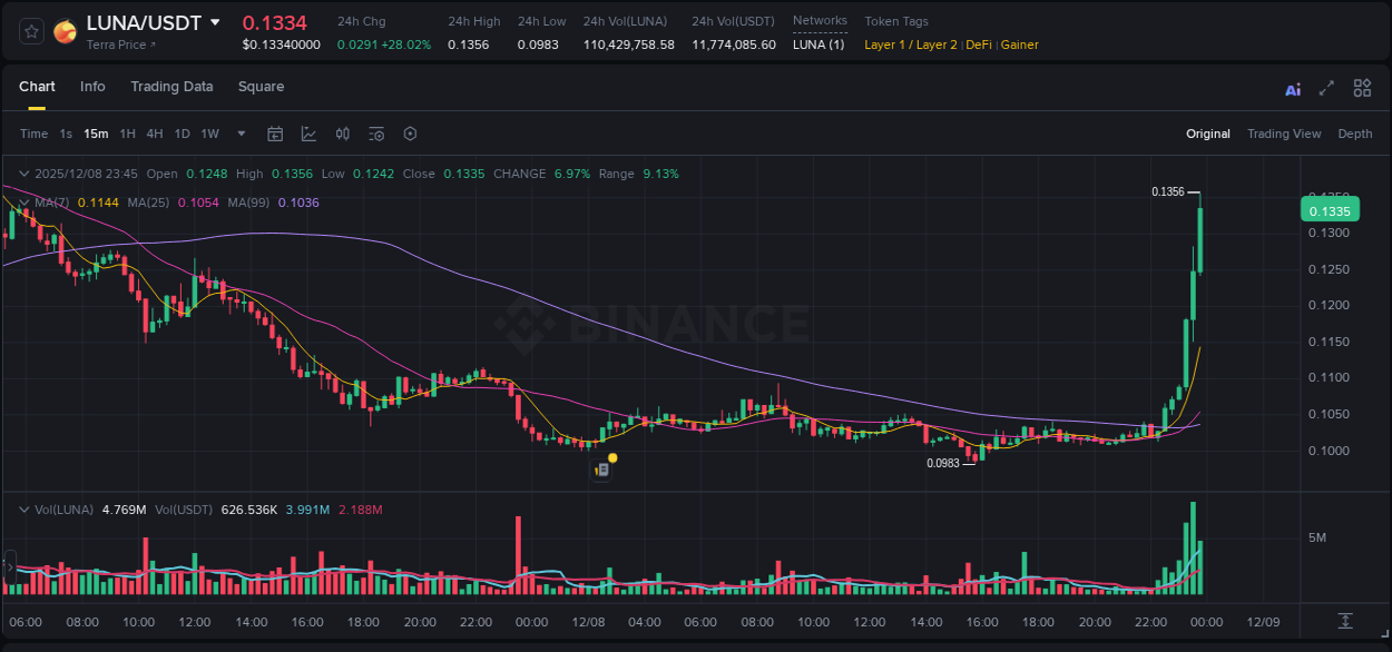 Crypto pump report: LUNA on Binance, 08 December 2025, 23:39