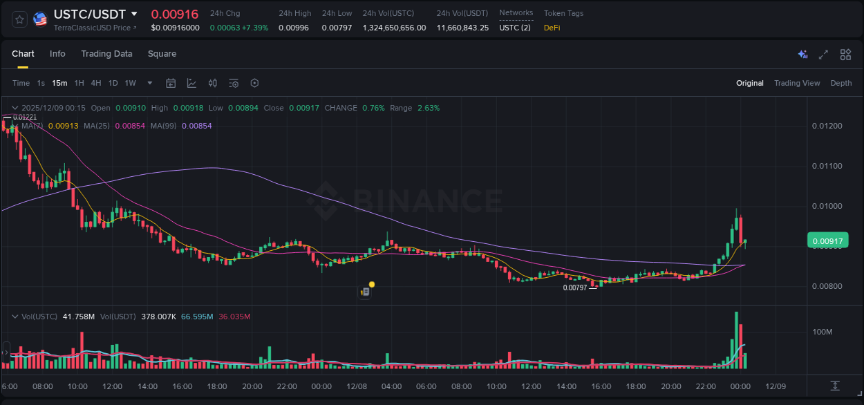 Trading insight: USTC pump report from Binance, 08 December 2025, 23:51
