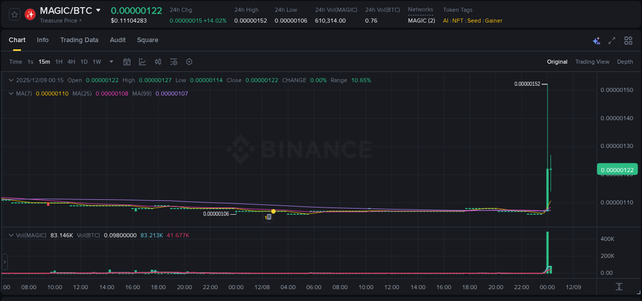 Detailed report of MAGIC's pump on Binance at 09 December 2025, 00:09