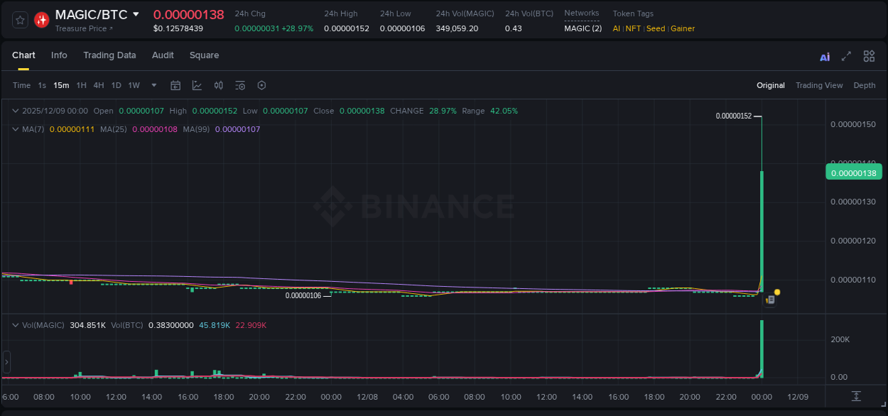 Binance pump report for MAGIC on 09 December 2025, 00:09