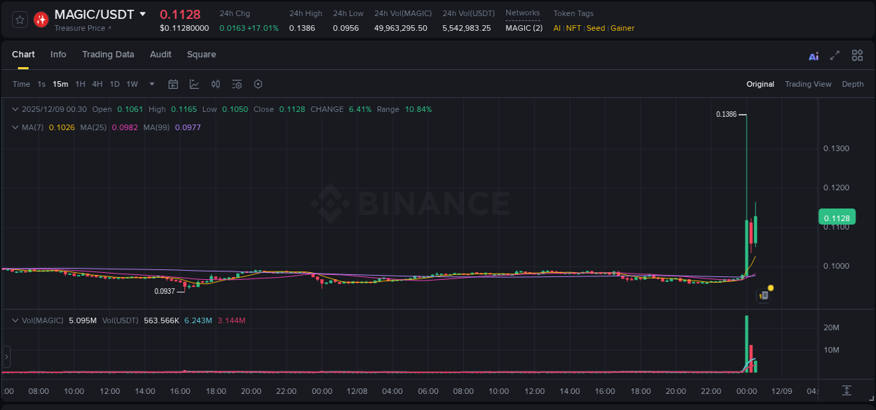 Crypto market update: MAGIC pump on Binance, 09 December 2025, 00:40