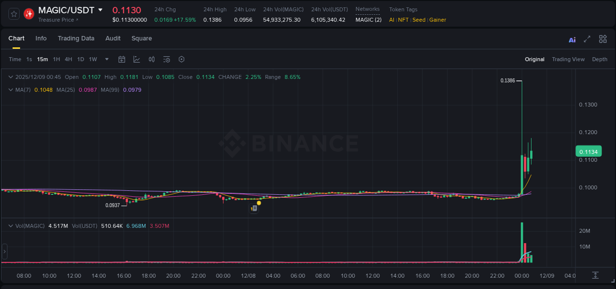 View the report of MAGIC pump on Binance at 09 December 2025, 00:57 Report of MAGIC pump on Binance at 09 December 2025, 00:57