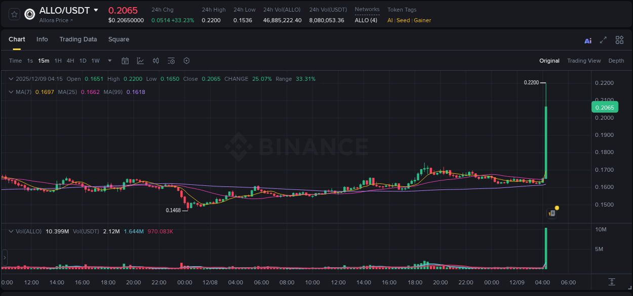 Check out the Binance pump report for ALLO on 09 December 2025, 04:19 Binance pump report for ALLO on 09 December 2025, 04:19