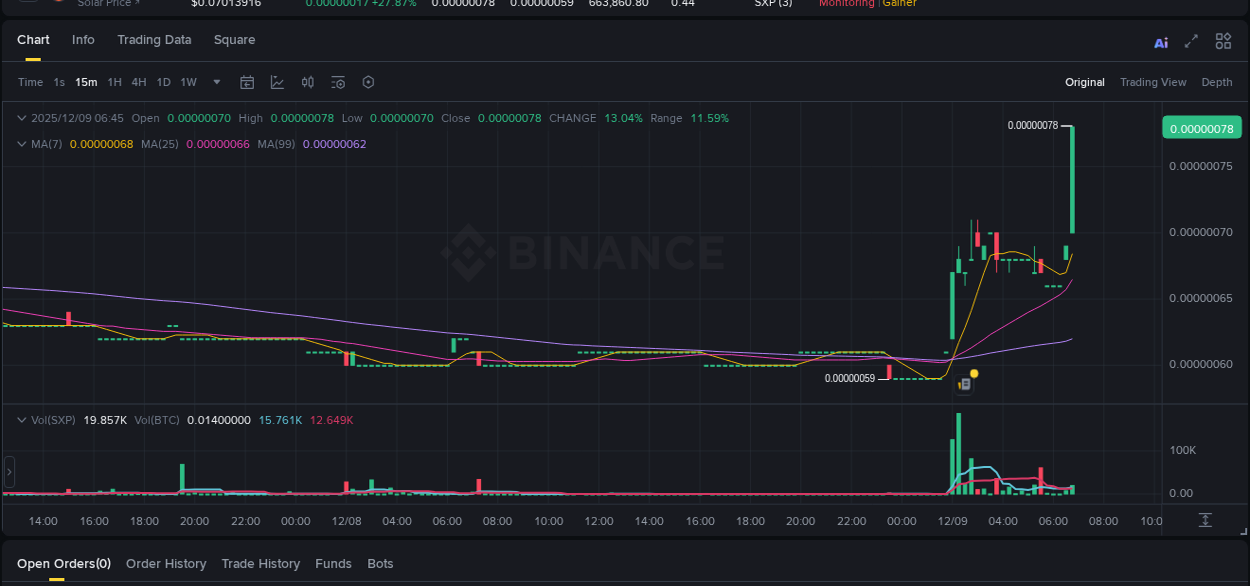 SXP price surge report from Binance, timestamp: 09 December 2025, 06:50