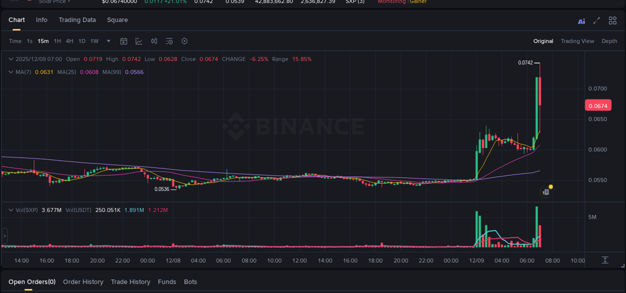 Binance trading report for SXP pump, 09 December 2025, 06:59 Binance trading report for SXP pump, 09 December 2025, 06:59
