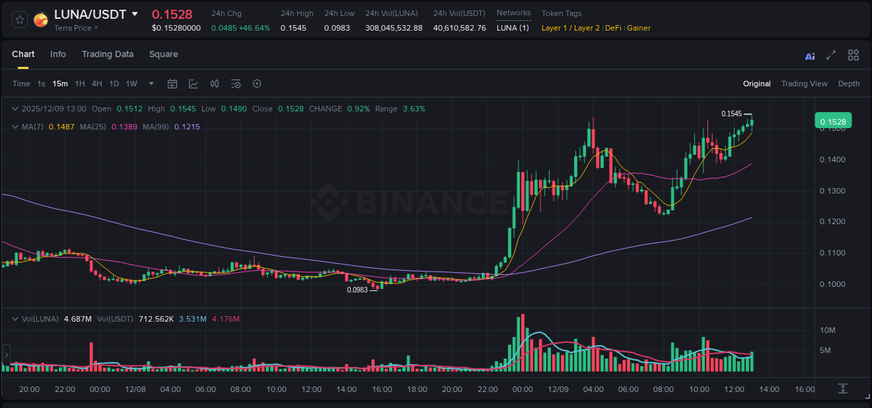 Market analysis: Understand LUNA pump on Binance at 09 December 2025, 13:11 Market analysis: LUNA pump on Binance at 09 December 2025, 13:11