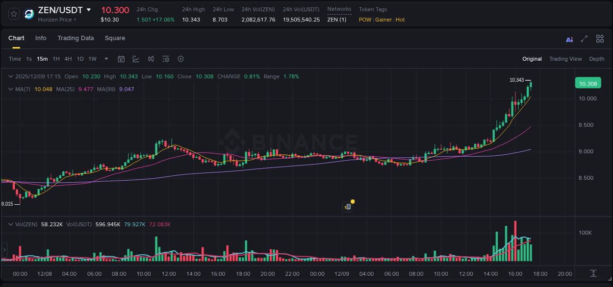Trading insight: ZEN pump report from Binance, 09 December 2025, 17:26 Trading insight: ZEN pump report from Binance, 09 December 2025, 17:26