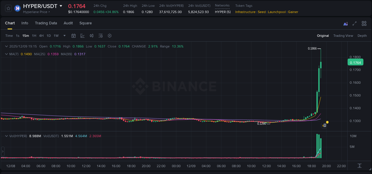 Explore the HYPER price surge report from Binance, timestamp: 09 December 2025, 19:28 HYPER price surge report from Binance, timestamp: 09 December 2025, 19:28