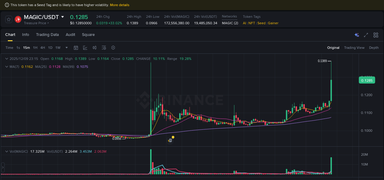 Detailed insights into MAGIC's pump on Binance at 09 December 2025, 23:18 Detailed report of MAGIC's pump on Binance at 09 December 2025, 23:18