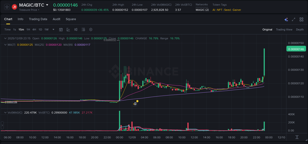 Report of MAGIC pump on Binance at 09 December 2025, 23:18