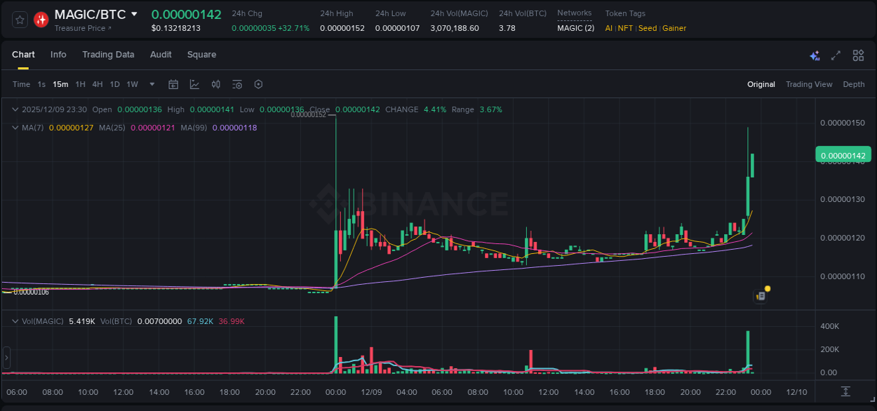 MAGIC price surge report from Binance, timestamp: 09 December 2025, 23:19