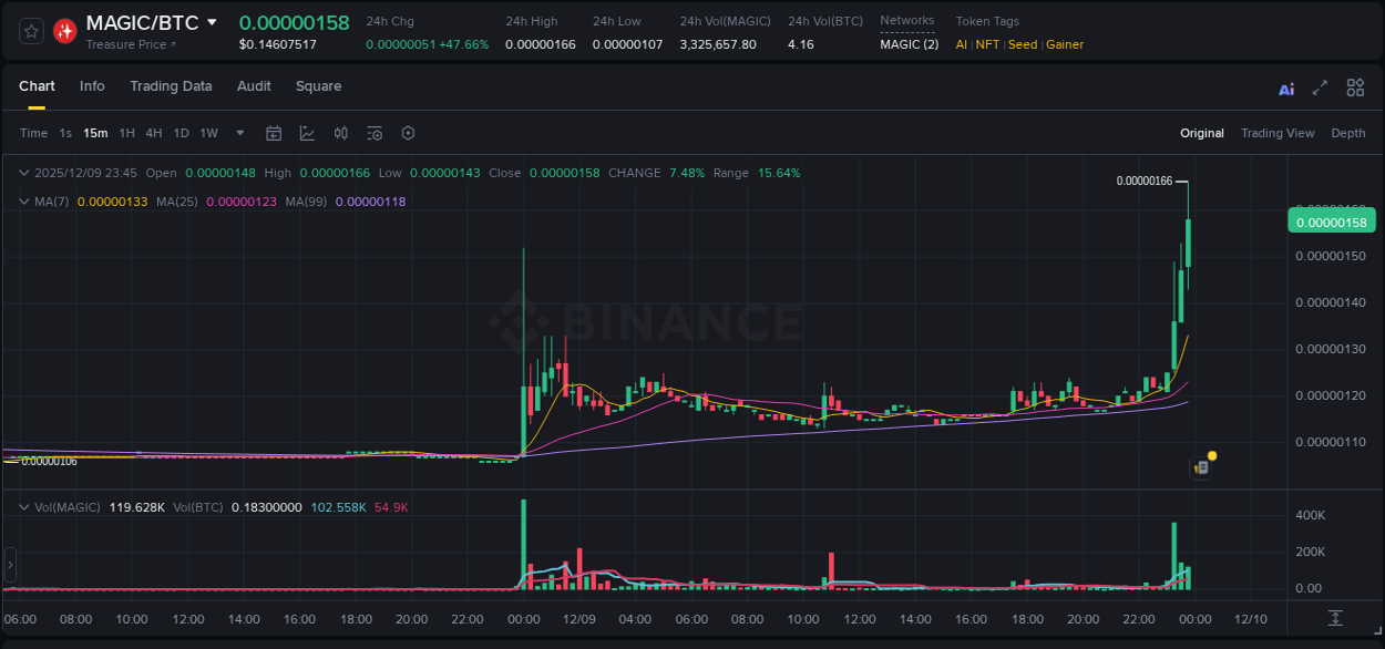 Binance pump report for MAGIC on 09 December 2025, 23:50