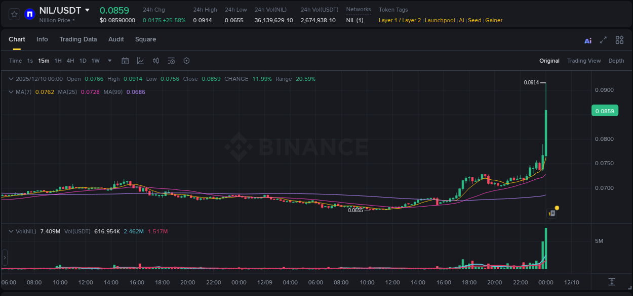 Crypto pump report: NIL on Binance, 10 December 2025, 00:09