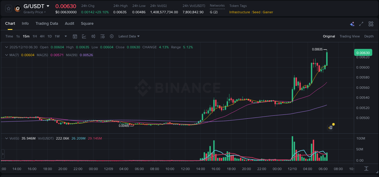 View the report of G pump on Binance at 10 December 2025, 06:38 Report of G pump on Binance at 10 December 2025, 06:38