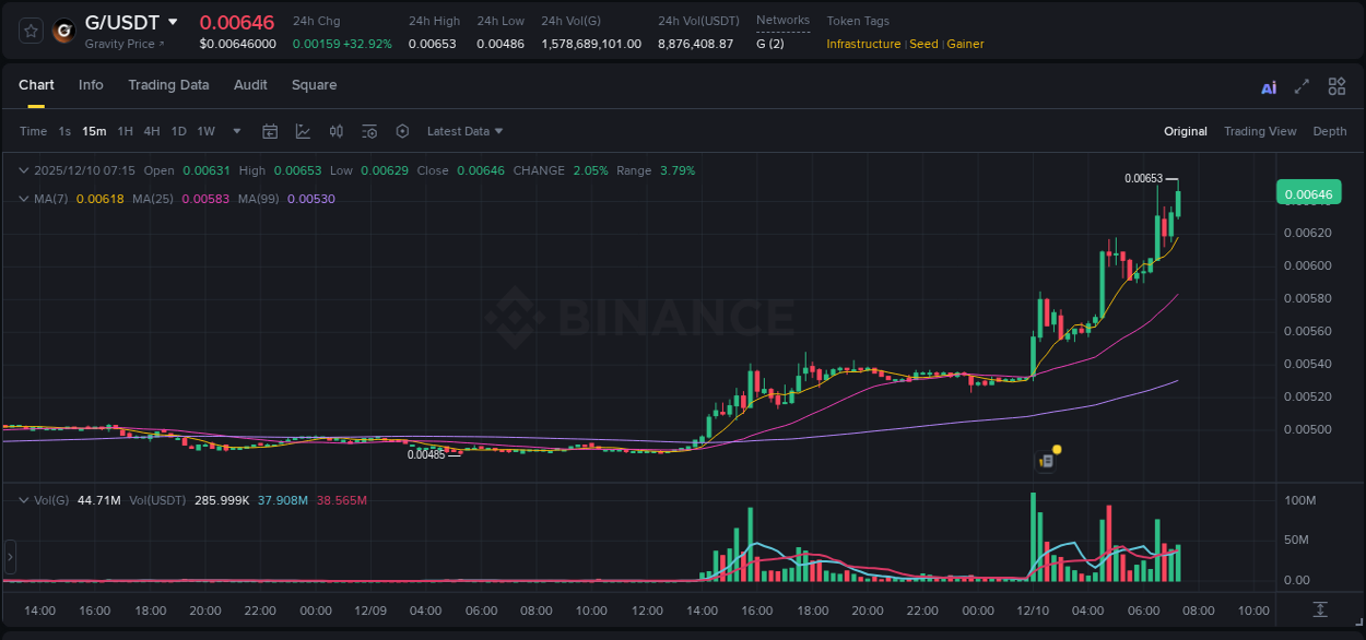 Explore the G price surge report from Binance, timestamp: 10 December 2025, 07:28 G price surge report from Binance, timestamp: 10 December 2025, 07:28