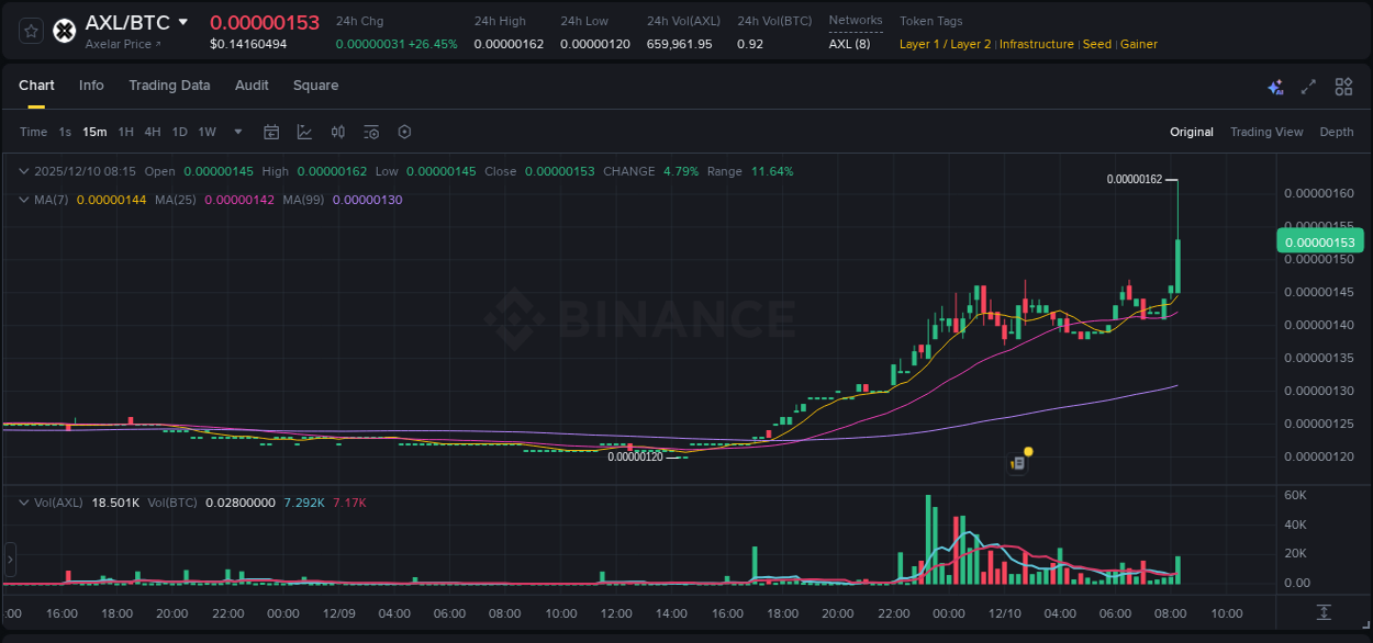 View the report of AXL pump on Binance at 10 December 2025, 08:19 Report of AXL pump on Binance at 10 December 2025, 08:19
