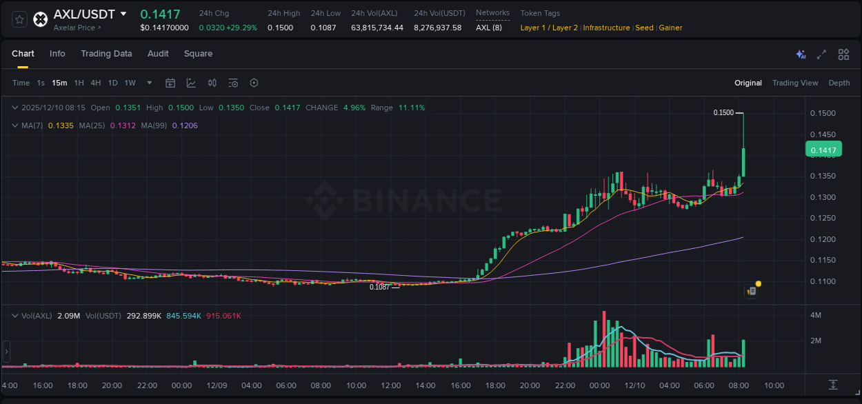 Check out the Binance pump report for AXL on 10 December 2025, 08:19 Binance pump report for AXL on 10 December 2025, 08:19