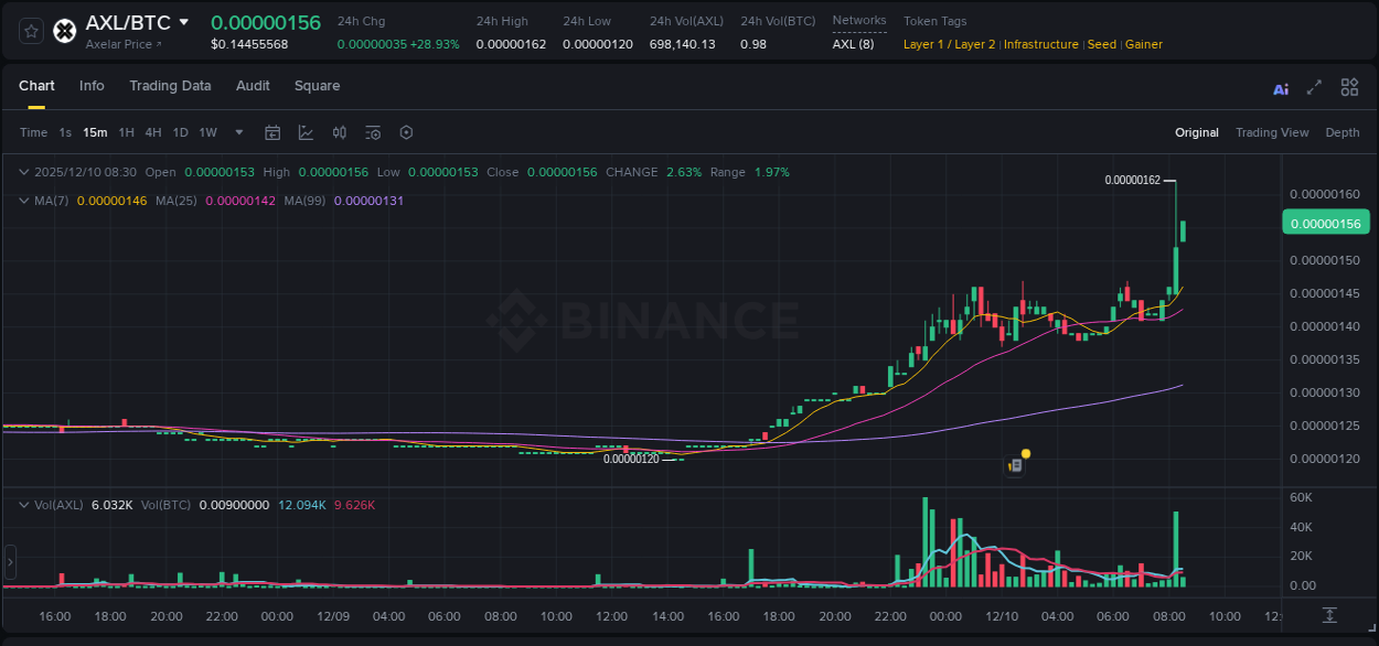 Explore the AXL price surge report from Binance, timestamp: 10 December 2025, 08:20 AXL price surge report from Binance, timestamp: 10 December 2025, 08:20