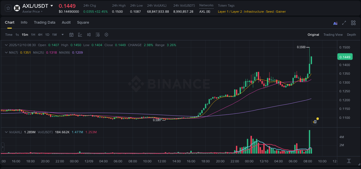 Detailed insights into AXL's pump on Binance at 10 December 2025, 08:33 Detailed report of AXL's pump on Binance at 10 December 2025, 08:33