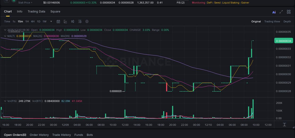 Check out the Binance pump report for FIS on 10 December 2025, 09:32 Binance pump report for FIS on 10 December 2025, 09:32