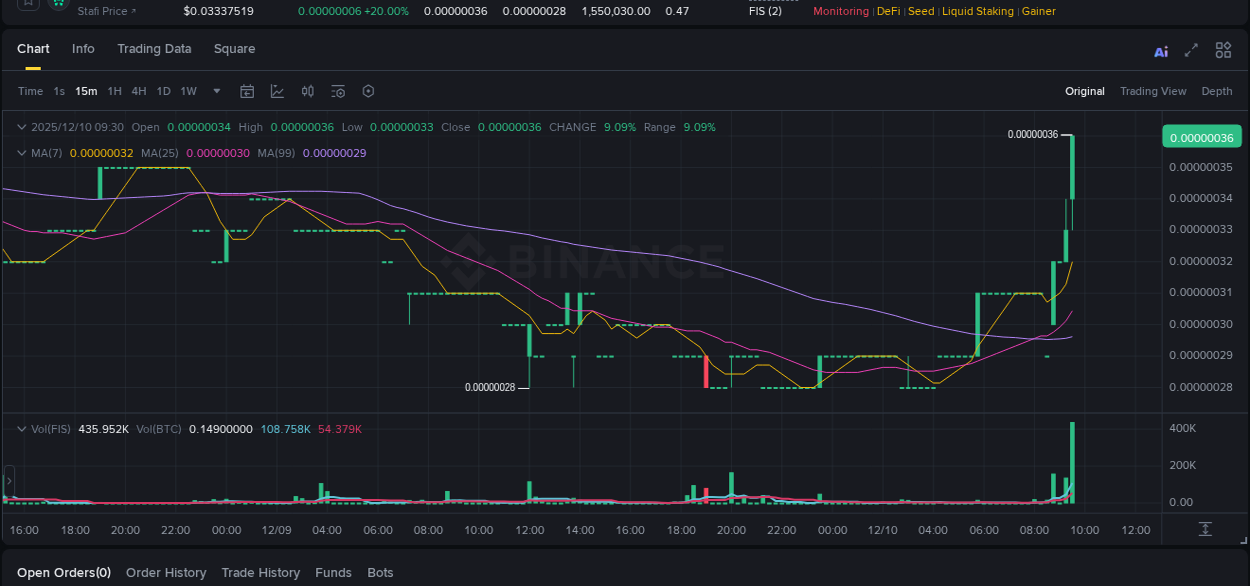 Detailed insights into FIS's pump on Binance at 10 December 2025, 09:38 Detailed report of FIS's pump on Binance at 10 December 2025, 09:38