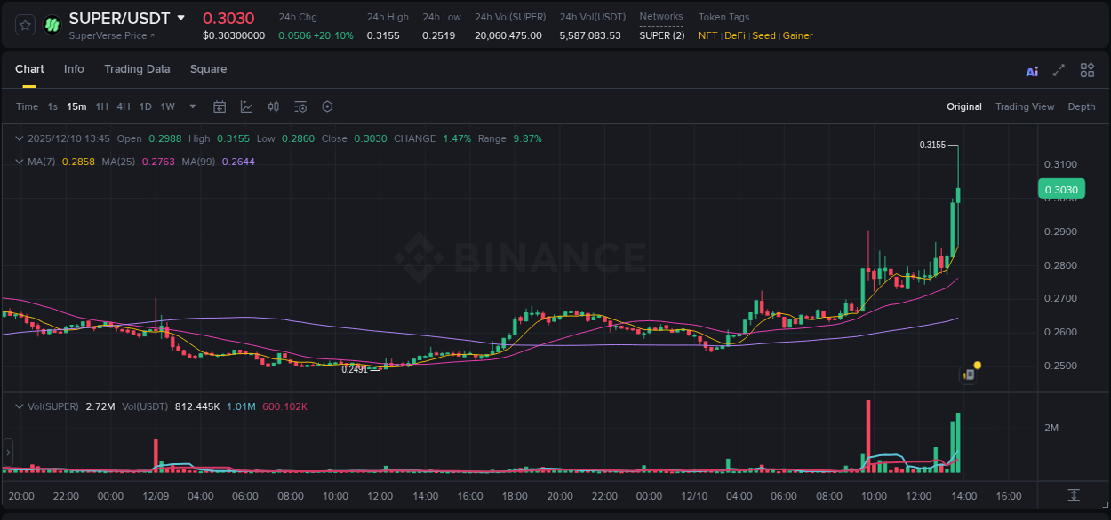 Trading insight: SUPER pump report from Binance, 10 December 2025, 13:51 Trading insight: SUPER pump report from Binance, 10 December 2025, 13:51