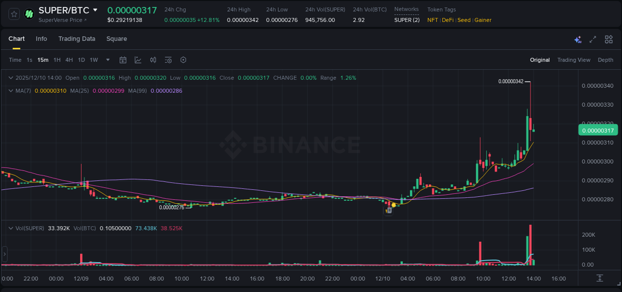 Binance trading report for SUPER pump, 10 December 2025, 13:51 Binance trading report for SUPER pump, 10 December 2025, 13:51