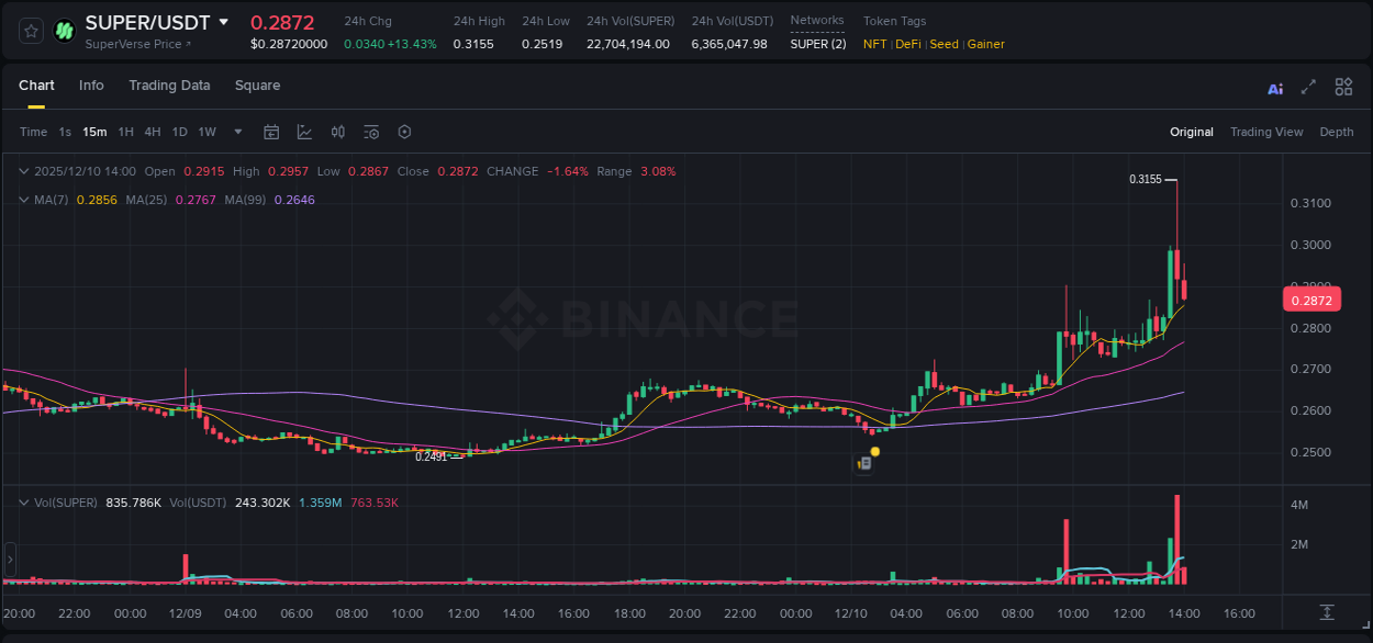 Crypto market update: SUPER pump on Binance, 10 December 2025, 13:51 Crypto market update: SUPER pump on Binance, 10 December 2025, 13:51