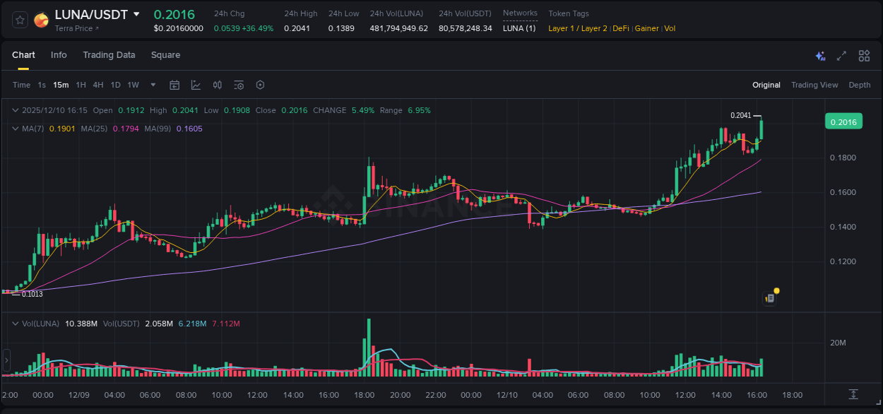 Binance pump data for LUNA at 10 December 2025, 16:20 Binance pump data for LUNA at 10 December 2025, 16:20