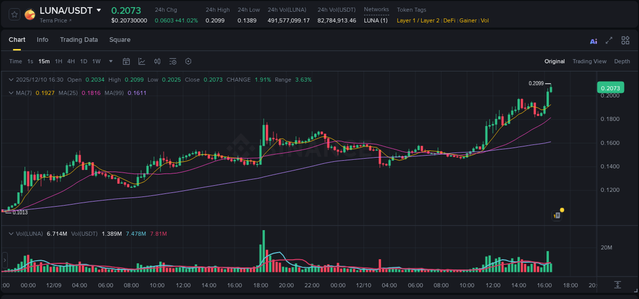 Real-time report of LUNA pump on Binance, 10 December 2025, 16:32 Real-time report of LUNA pump on Binance, 10 December 2025, 16:32
