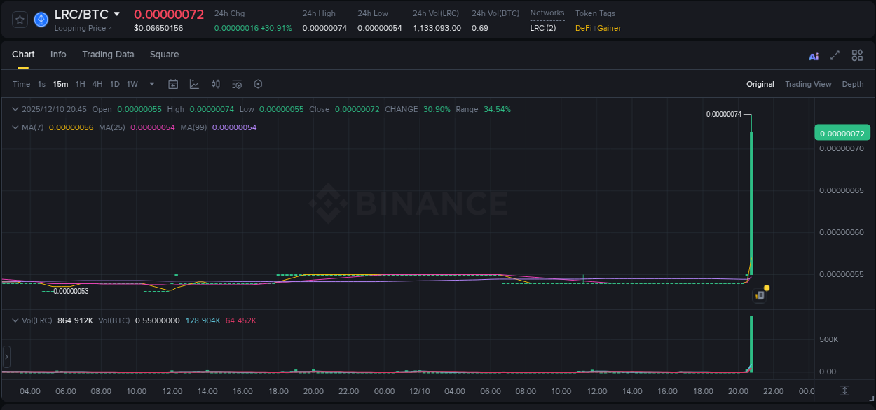 Market analysis: Understand LRC pump on Binance at 10 December 2025, 20:56 Market analysis: LRC pump on Binance at 10 December 2025, 20:56