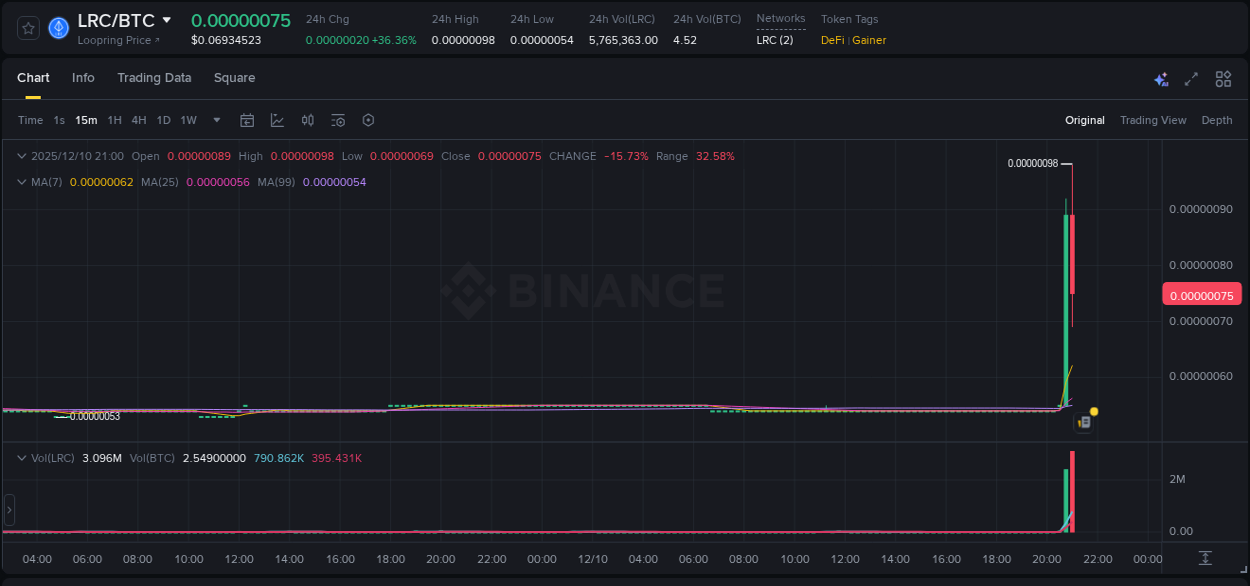 Trading insight: LRC pump report from Binance, 10 December 2025, 20:57 Trading insight: LRC pump report from Binance, 10 December 2025, 20:57