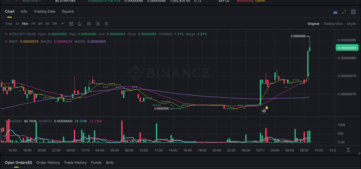 View the report of SXP pump on Binance at 11 December 2025, 08:45 Report of SXP pump on Binance at 11 December 2025, 08:45