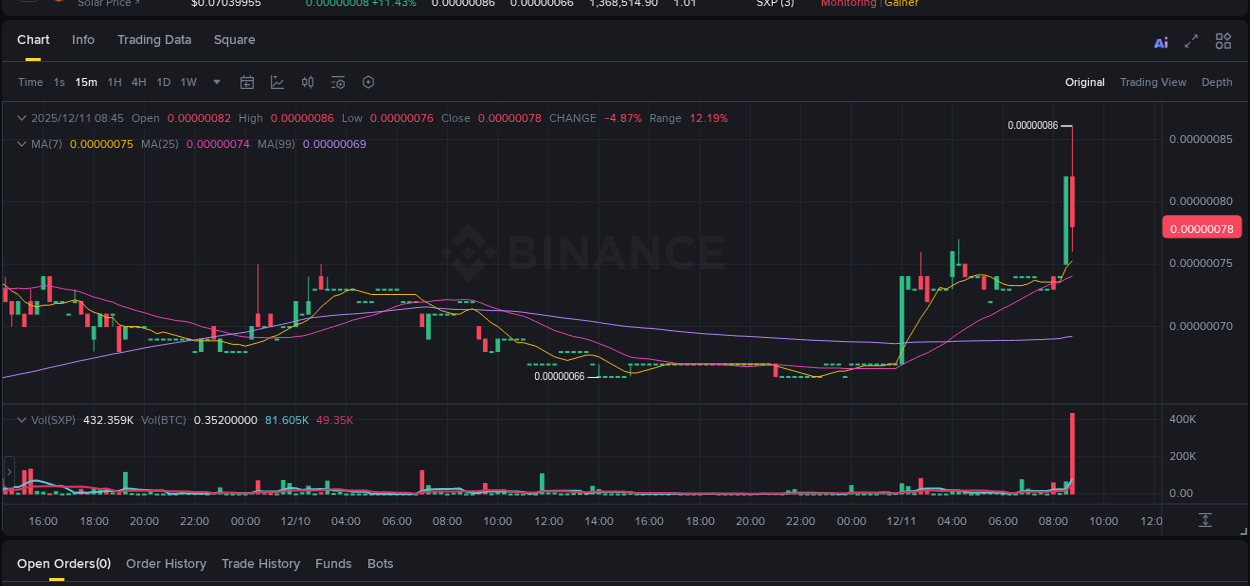 Explore the SXP price surge report from Binance, timestamp: 11 December 2025, 08:46 SXP price surge report from Binance, timestamp: 11 December 2025, 08:46