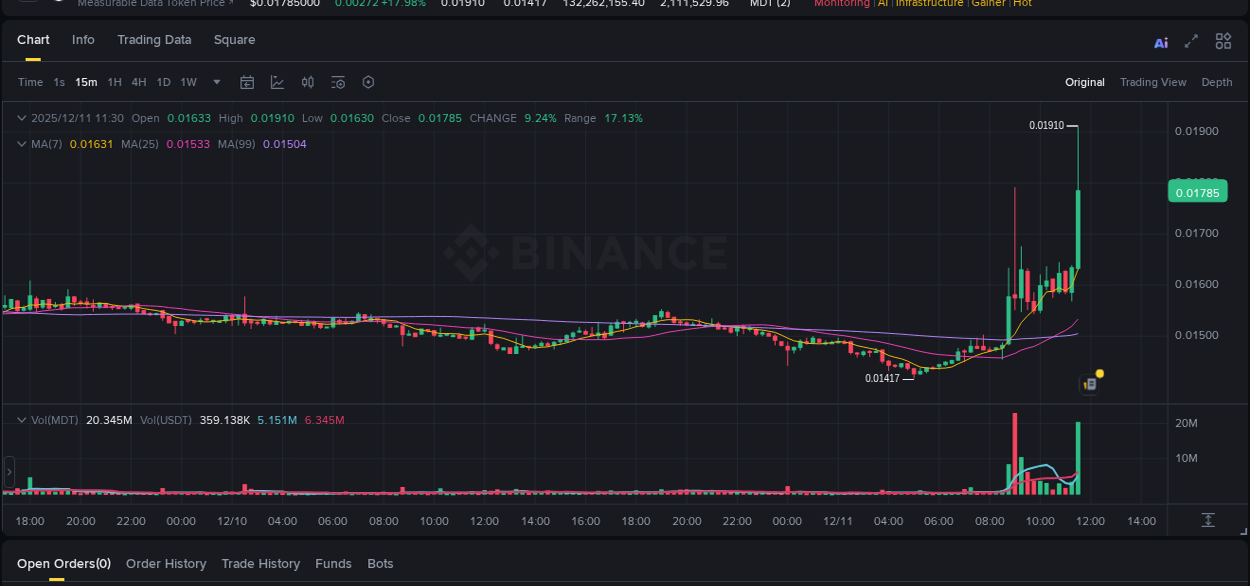 View the report of MDT pump on Binance at 11 December 2025, 11:37 Report of MDT pump on Binance at 11 December 2025, 11:37