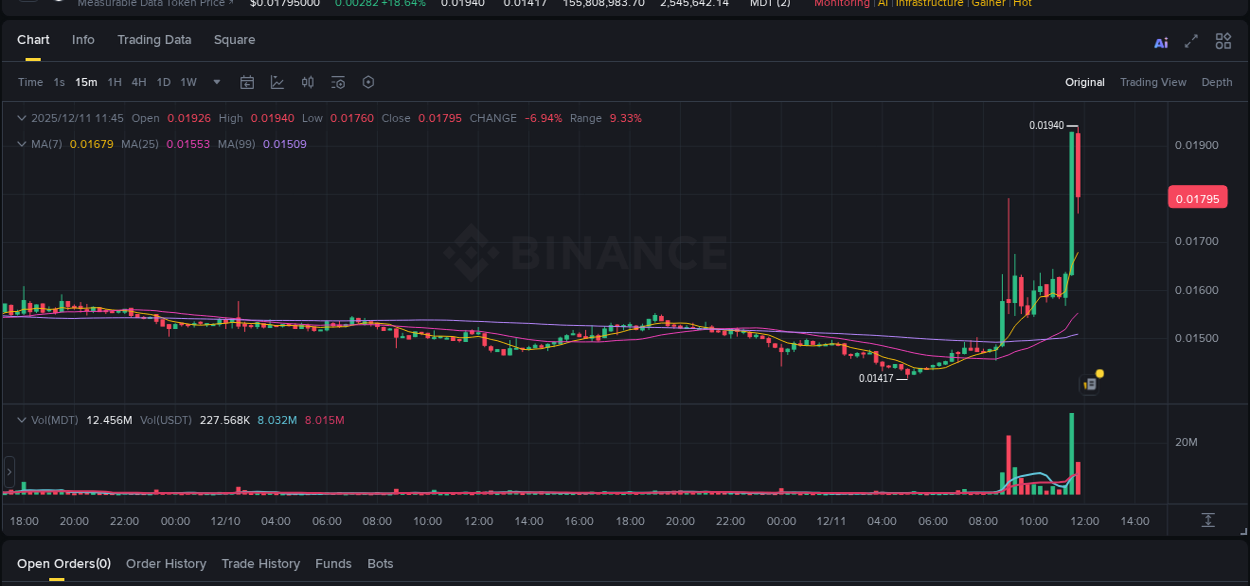 Explore the MDT price surge report from Binance, timestamp: 11 December 2025, 11:45 MDT price surge report from Binance, timestamp: 11 December 2025, 11:45